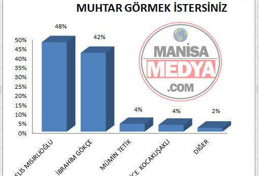 ANKETİMİZ  SONUÇLANDI