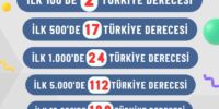 Eğitimde Yunusemre daima zirvede